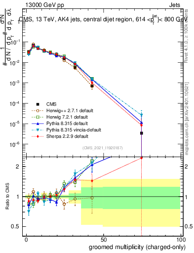 Plot of j.nch.g in 13000 GeV pp collisions