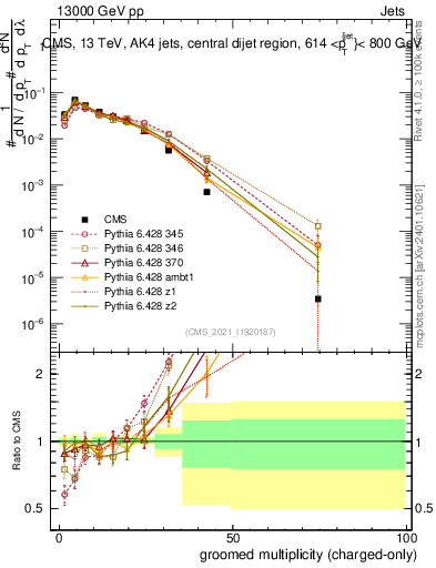 Plot of j.nch.g in 13000 GeV pp collisions