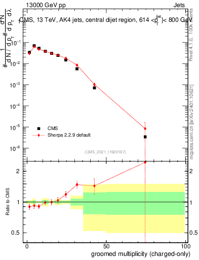 Plot of j.nch.g in 13000 GeV pp collisions