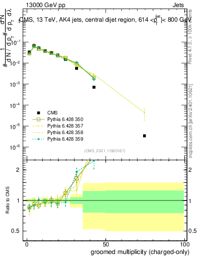 Plot of j.nch.g in 13000 GeV pp collisions