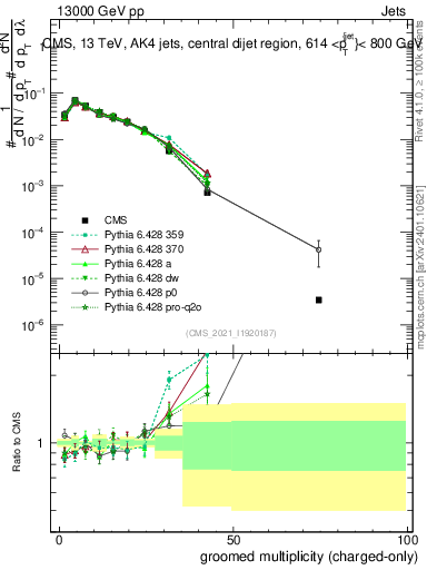 Plot of j.nch.g in 13000 GeV pp collisions