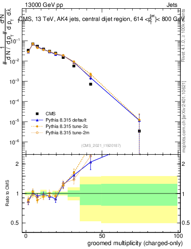 Plot of j.nch.g in 13000 GeV pp collisions