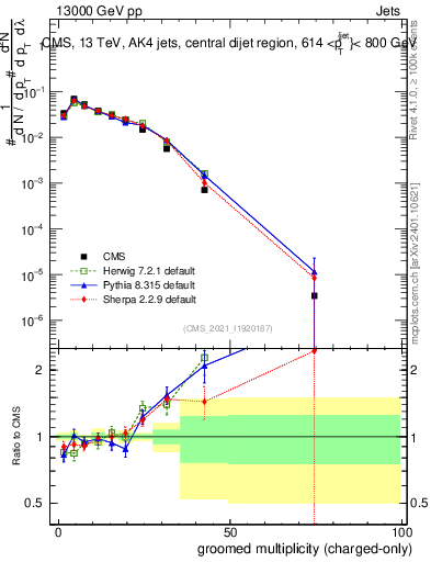 Plot of j.nch.g in 13000 GeV pp collisions