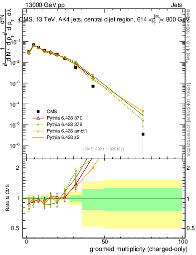 Plot of j.nch.g in 13000 GeV pp collisions