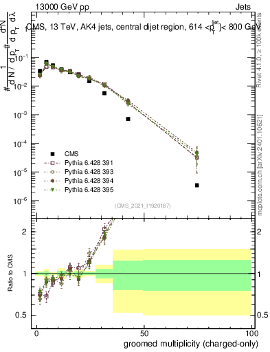 Plot of j.nch.g in 13000 GeV pp collisions