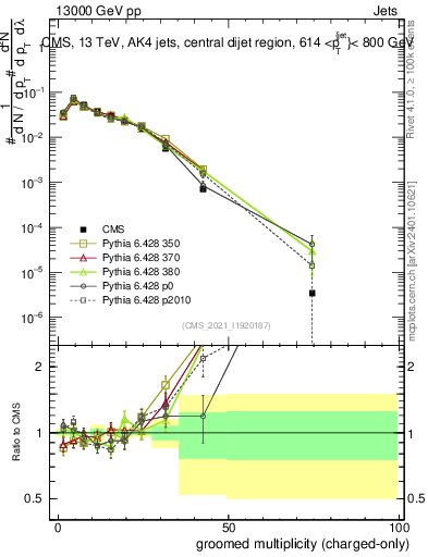 Plot of j.nch.g in 13000 GeV pp collisions