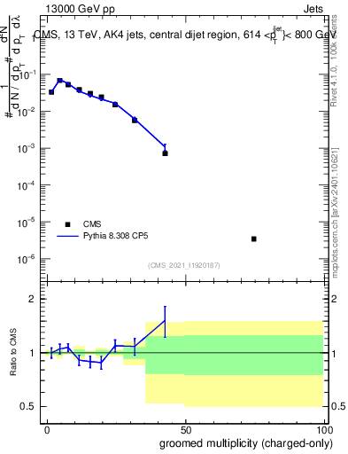 Plot of j.nch.g in 13000 GeV pp collisions