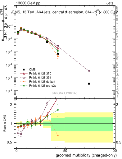 Plot of j.nch.g in 13000 GeV pp collisions