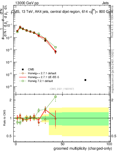 Plot of j.nch.g in 13000 GeV pp collisions
