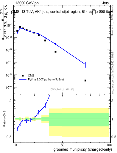 Plot of j.nch.g in 13000 GeV pp collisions