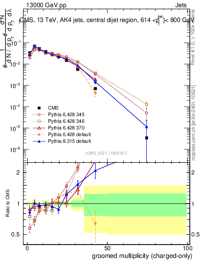 Plot of j.nch.g in 13000 GeV pp collisions