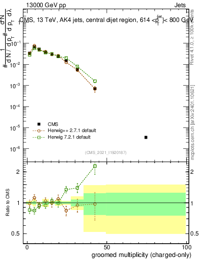 Plot of j.nch.g in 13000 GeV pp collisions