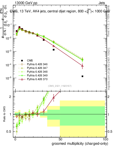 Plot of j.nch.g in 13000 GeV pp collisions