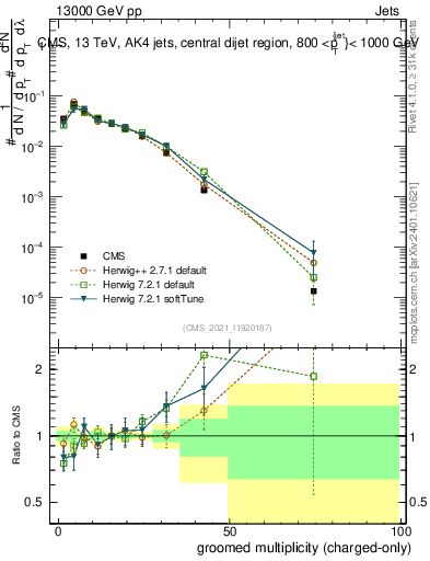 Plot of j.nch.g in 13000 GeV pp collisions