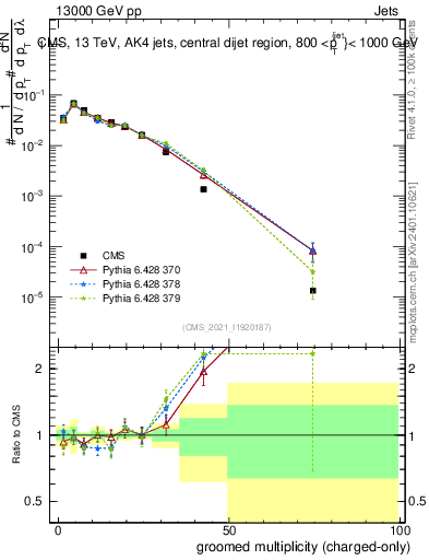 Plot of j.nch.g in 13000 GeV pp collisions