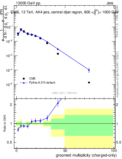 Plot of j.nch.g in 13000 GeV pp collisions
