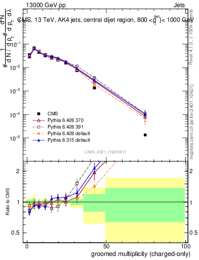 Plot of j.nch.g in 13000 GeV pp collisions