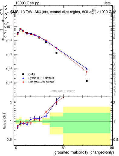 Plot of j.nch.g in 13000 GeV pp collisions