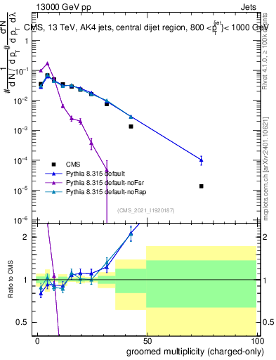 Plot of j.nch.g in 13000 GeV pp collisions