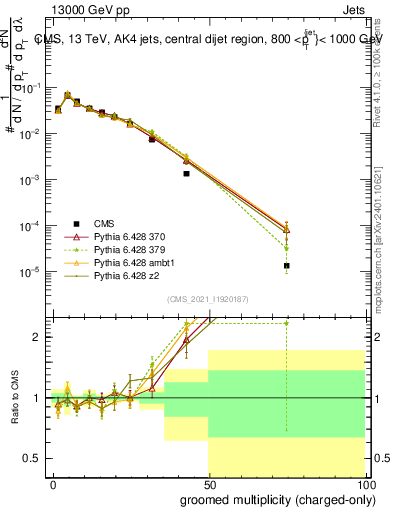 Plot of j.nch.g in 13000 GeV pp collisions