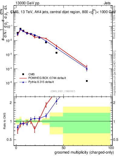 Plot of j.nch.g in 13000 GeV pp collisions
