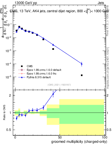 Plot of j.nch.g in 13000 GeV pp collisions