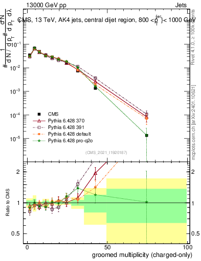 Plot of j.nch.g in 13000 GeV pp collisions