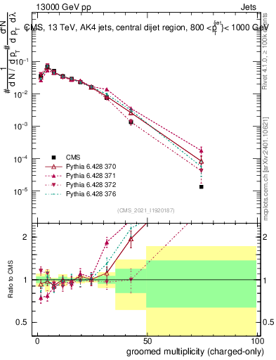 Plot of j.nch.g in 13000 GeV pp collisions