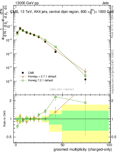 Plot of j.nch.g in 13000 GeV pp collisions
