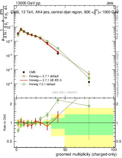 Plot of j.nch.g in 13000 GeV pp collisions