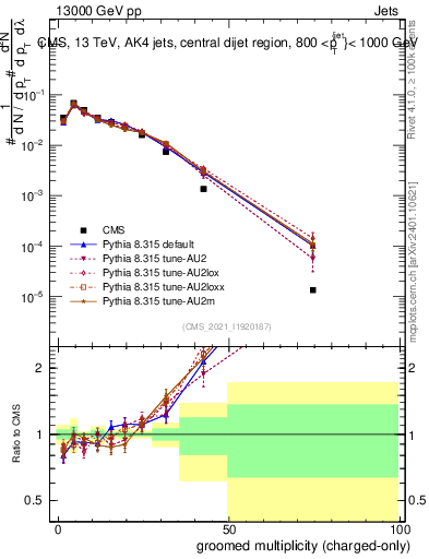 Plot of j.nch.g in 13000 GeV pp collisions