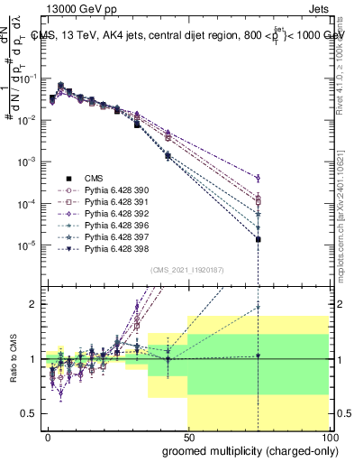 Plot of j.nch.g in 13000 GeV pp collisions