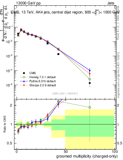 Plot of j.nch.g in 13000 GeV pp collisions