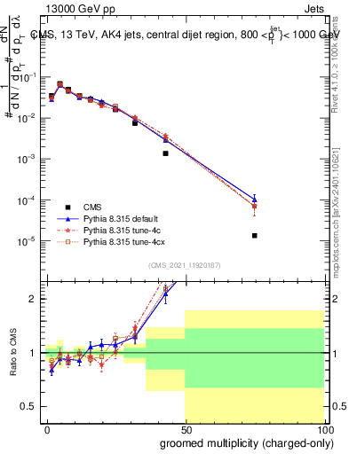Plot of j.nch.g in 13000 GeV pp collisions