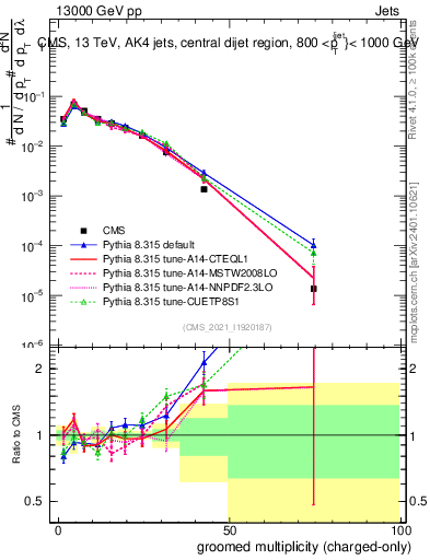 Plot of j.nch.g in 13000 GeV pp collisions