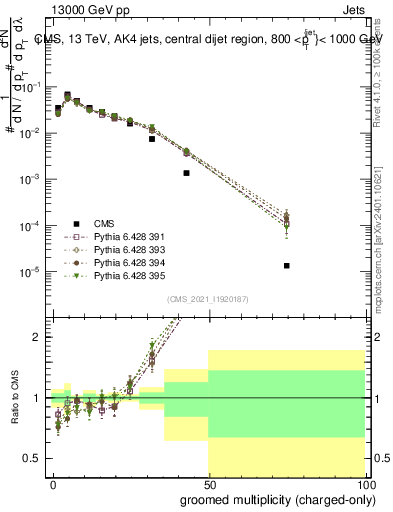 Plot of j.nch.g in 13000 GeV pp collisions