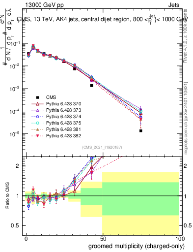 Plot of j.nch.g in 13000 GeV pp collisions