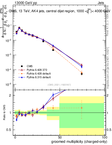 Plot of j.nch.g in 13000 GeV pp collisions