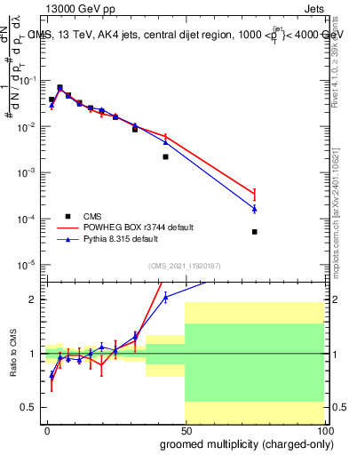 Plot of j.nch.g in 13000 GeV pp collisions