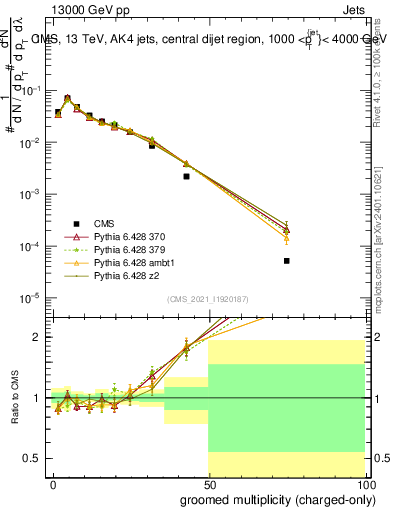 Plot of j.nch.g in 13000 GeV pp collisions