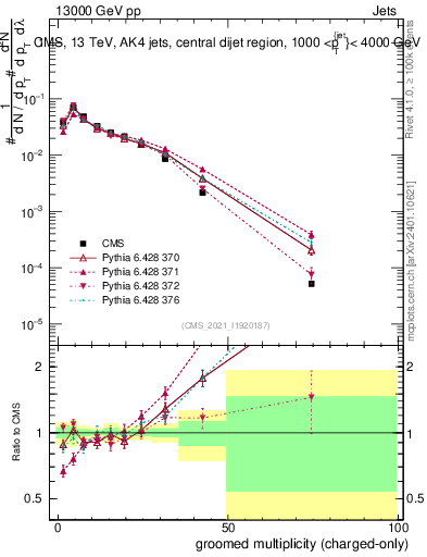 Plot of j.nch.g in 13000 GeV pp collisions