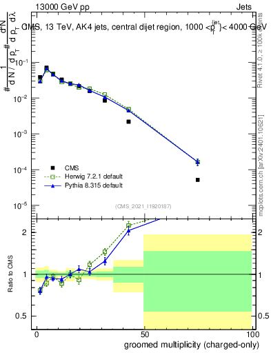 Plot of j.nch.g in 13000 GeV pp collisions