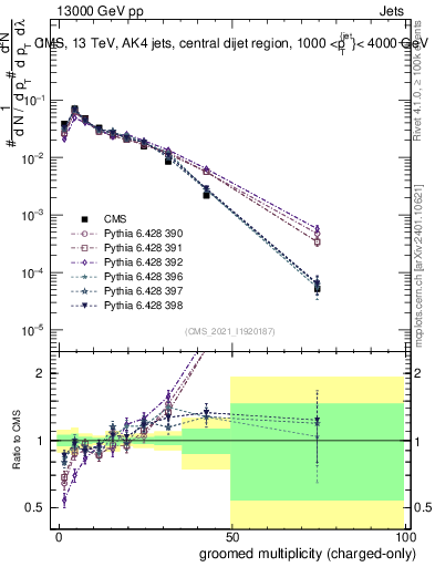 Plot of j.nch.g in 13000 GeV pp collisions