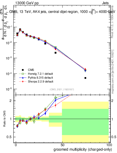 Plot of j.nch.g in 13000 GeV pp collisions