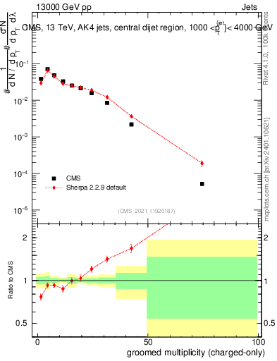 Plot of j.nch.g in 13000 GeV pp collisions