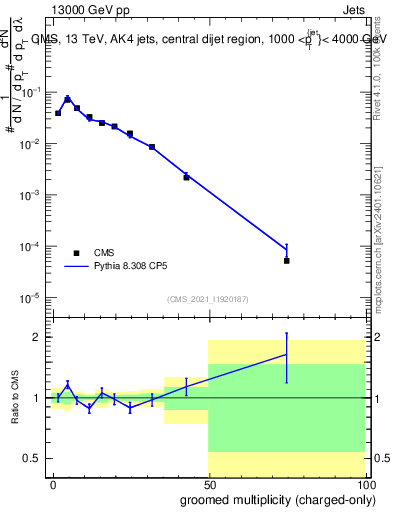 Plot of j.nch.g in 13000 GeV pp collisions