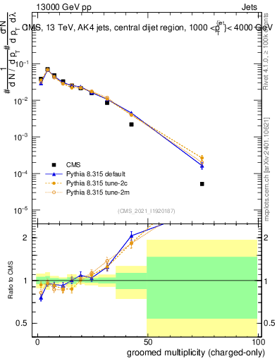 Plot of j.nch.g in 13000 GeV pp collisions