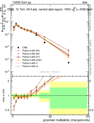 Plot of j.nch.g in 13000 GeV pp collisions