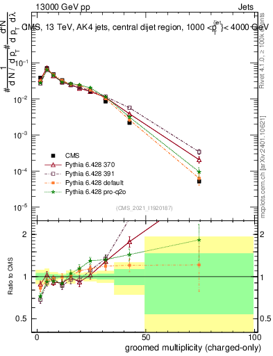 Plot of j.nch.g in 13000 GeV pp collisions