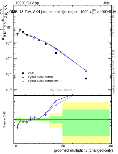 Plot of j.nch.g in 13000 GeV pp collisions